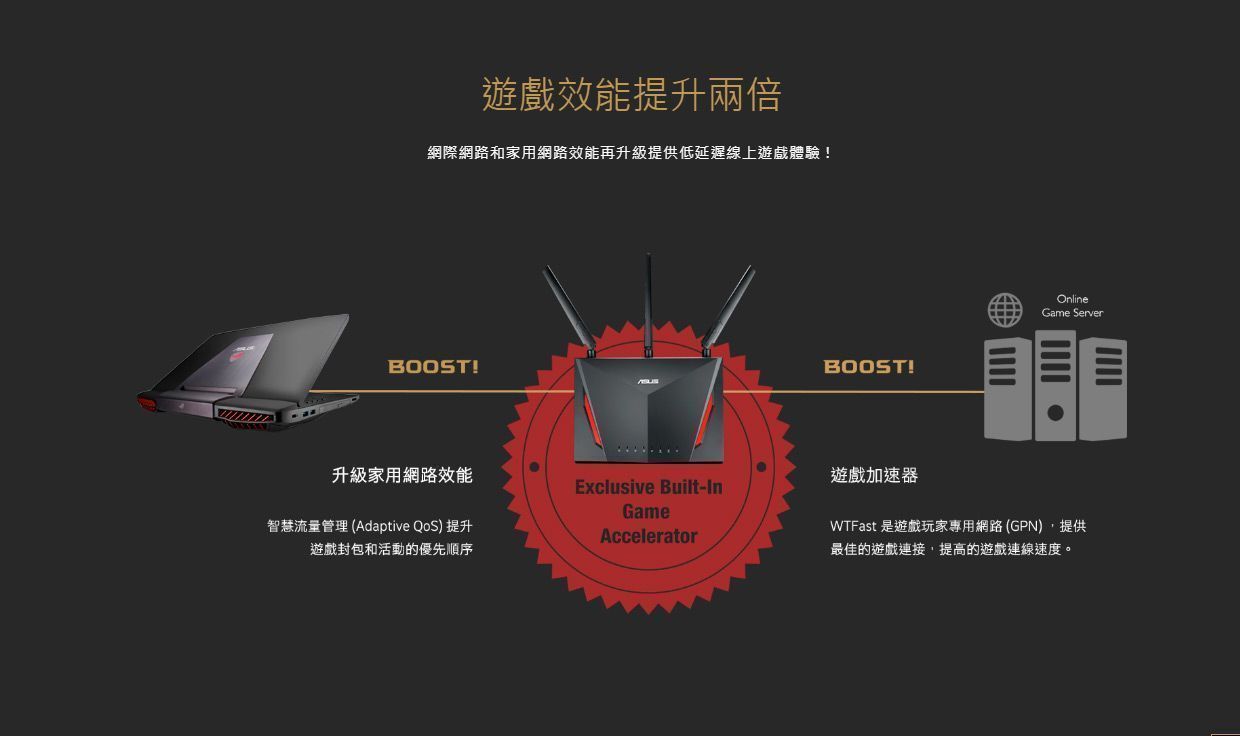 Asus RT AC86U AC2900 Wi-Fi 雙頻無線路由器 (香港行貨)